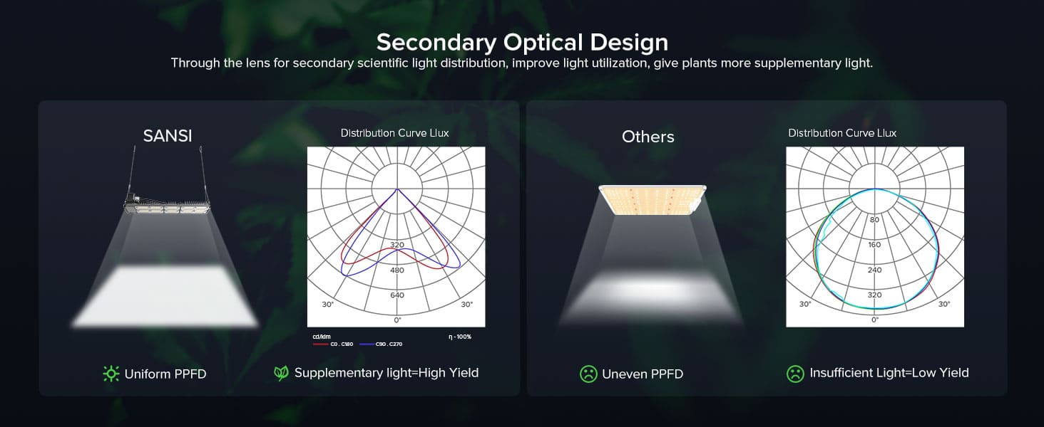 Dimmable 150W LED Grow Light (EU ONLY) with secondary optical design.
Through the lens for secondary scientific light distribution, improve light utilization, give plants more supplementary light.
