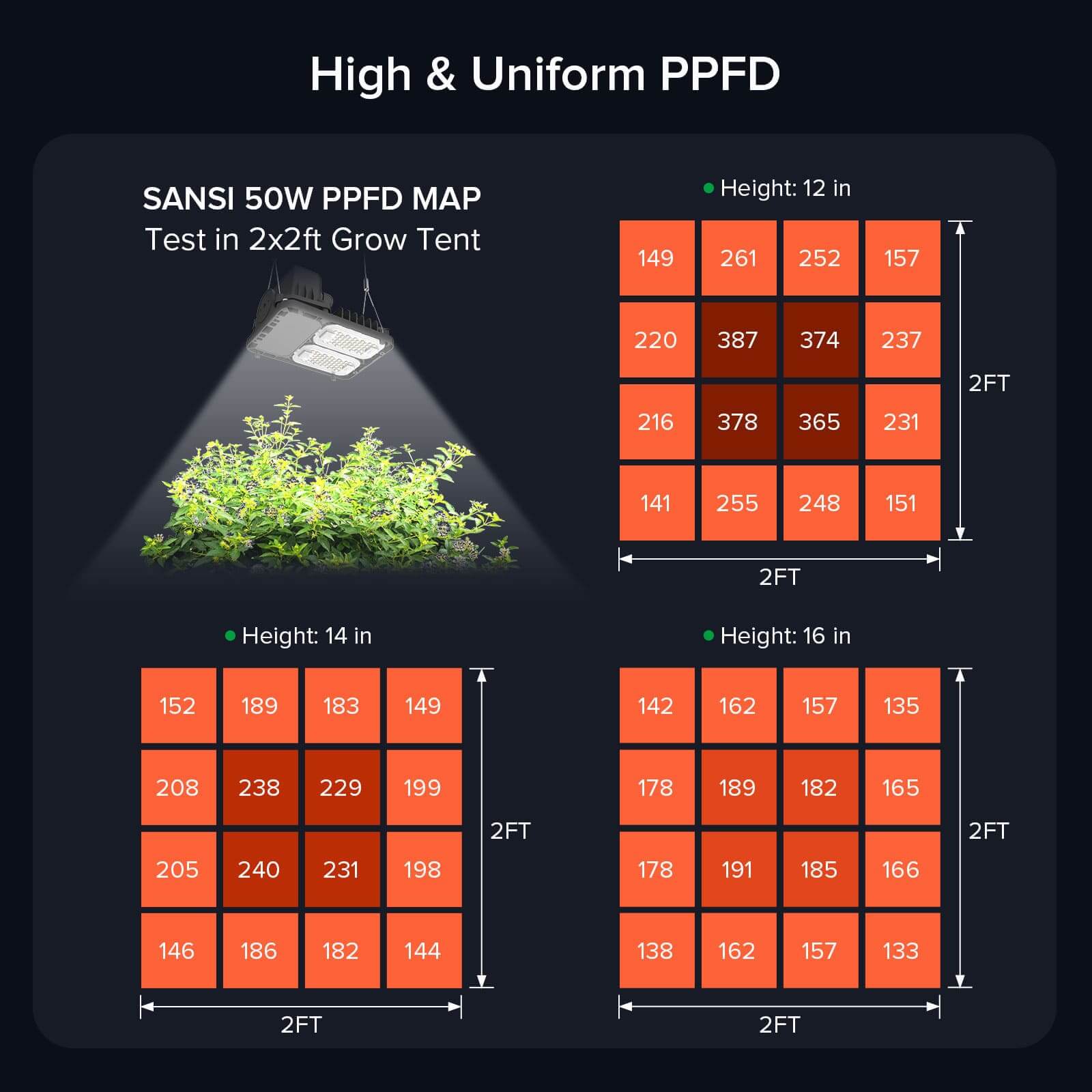 Dimmable 50W LED Grow Light with high & uniform PPFD.