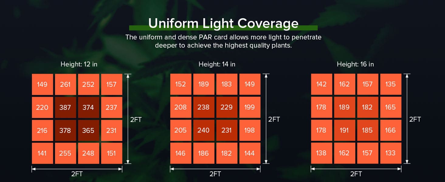 Dimmable 50W LED Grow Light (EU ONLY) with uniform light coverage, the uniform and dense PAR card allows more light to penetrate deeper to achieve the highest quality plants.