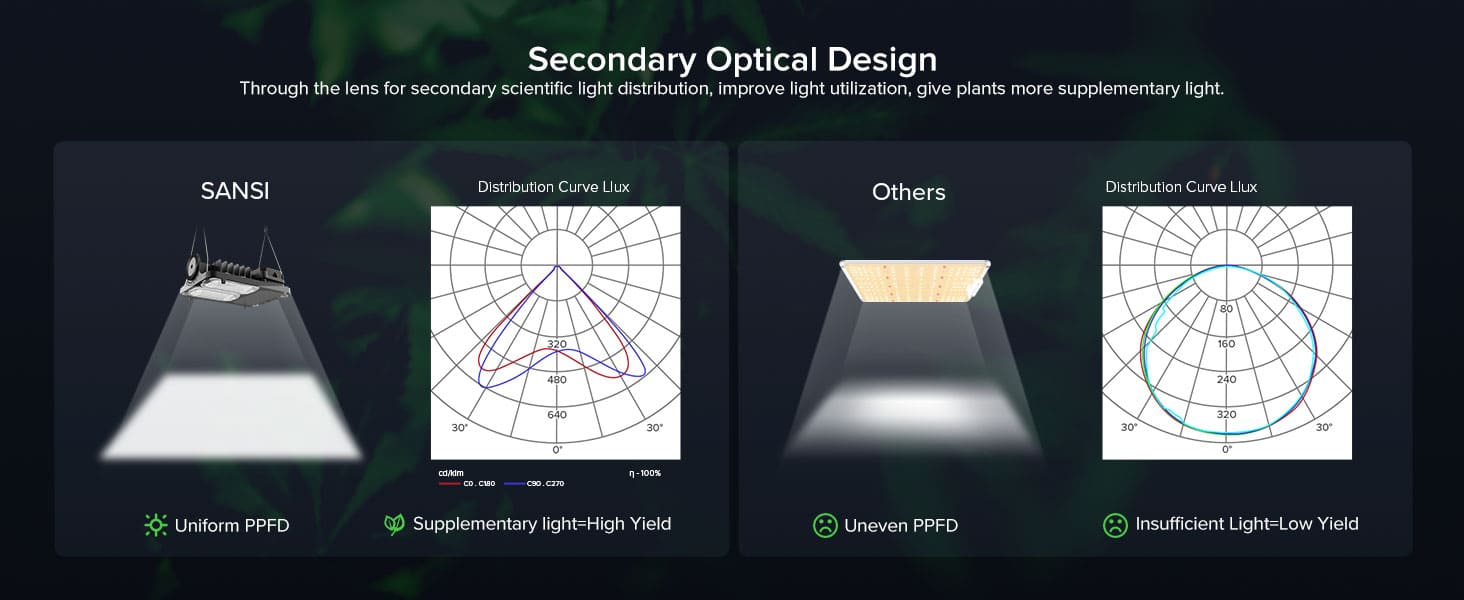Dimmable 50W LED Grow Light (EU ONLY) with secondary optical design.
Through the lens for secondary scientific light distribution, improve light utilization, give plants more supplementary light.