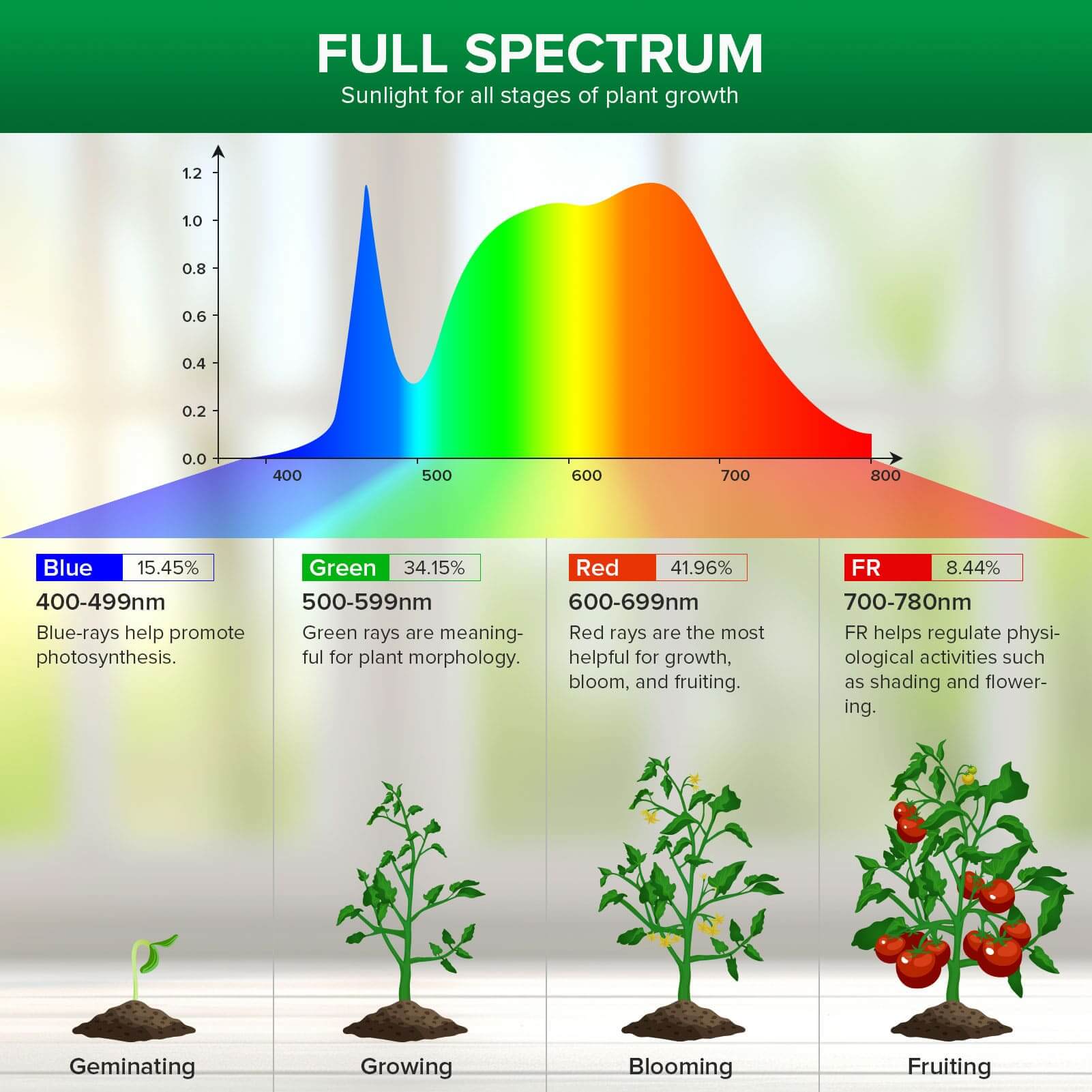 FULL SPECTRUM For all stages of plants growth.
