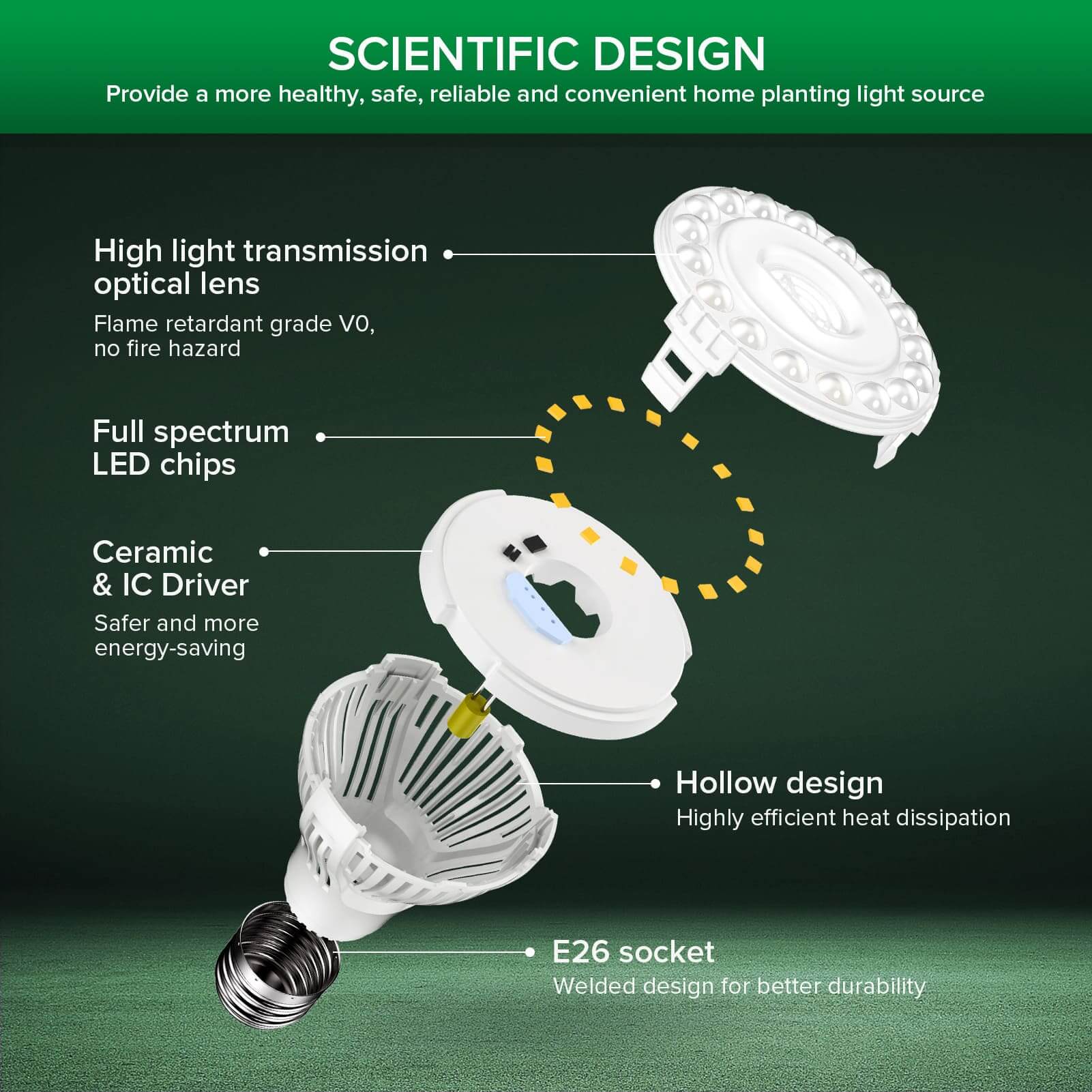 SCIENTIFIC DESIGN:Provide a more healthy, safe, reliable and convenient home planting light source.