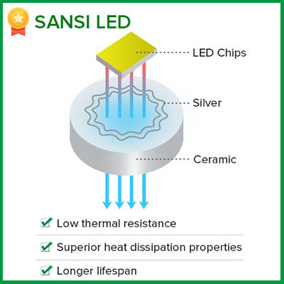 High Efficiency - Patented COC Technology：Chip on Ceramic, replaces the traditional Mcpcb aluminum substrate with a non-conductive ceramic heat sink, resulting in faster heat conduction and higher product reliability, higher light efficiency.