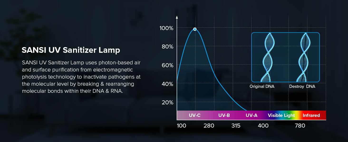 SANSl UV Sanitizer Lamp uses photon-based airand surface purification from electromagneticphotolysis technology to inactivate pathogens atthe molecular level by breaking & rearrangingmolecular bonds within their DNA & RNA.