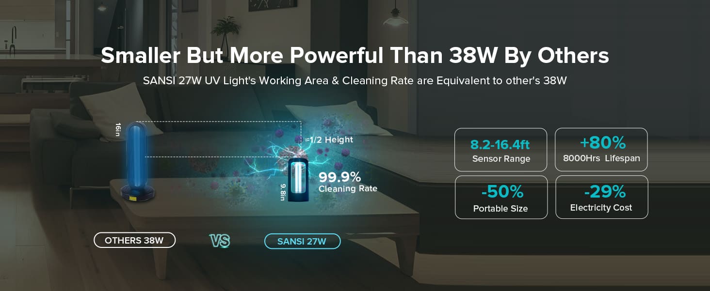 Smaller But More Powerful Than 38W By Others, SANSI 27W UV Light's Working Area & Cleaning Rate are Equivalent to other's 38W.