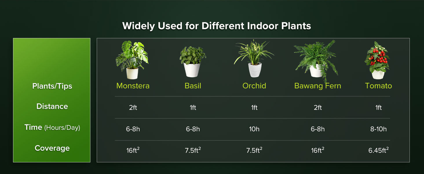 Table showing indoor plants, their distances, times, and coverages on a green and black background.