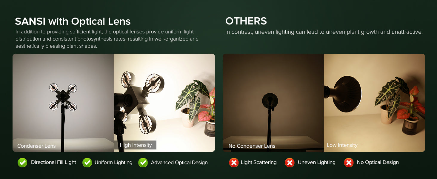 Comparison of SANSI with Optical Lens and other lighting options for plants.
