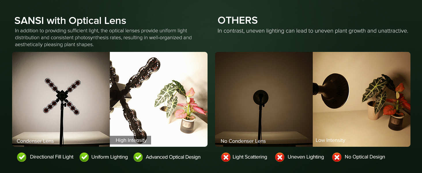 Comparison of SANSI with Optical Lens and other lighting options for plants.