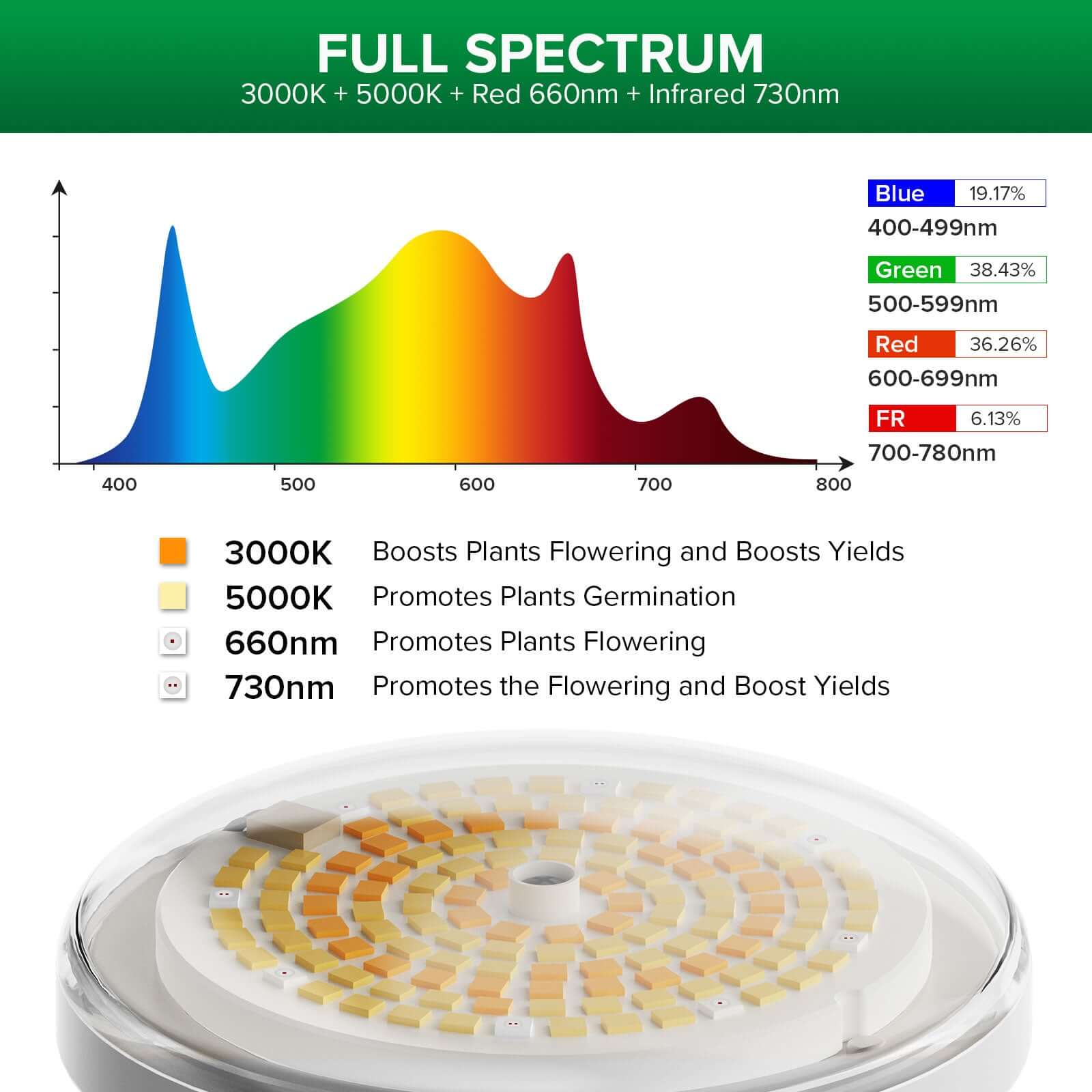 SANSI BR30 24W 3000K 5000K Red 660nm Infrared 730nm