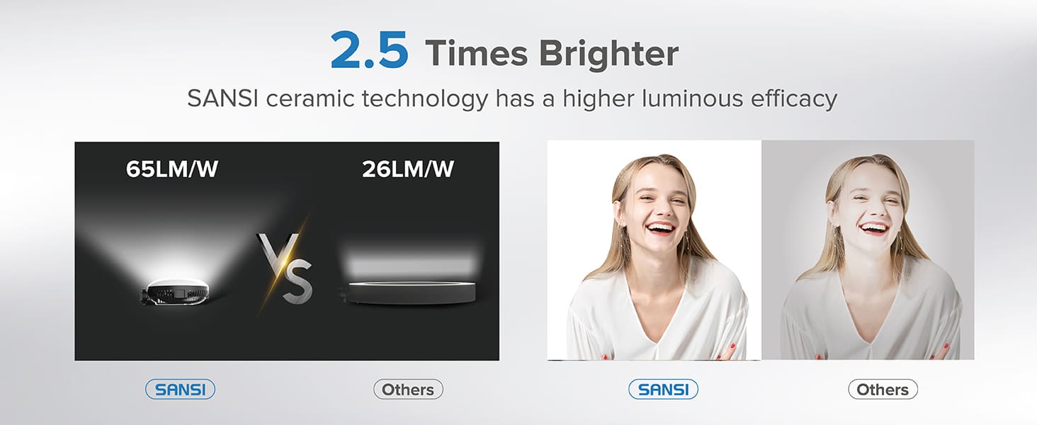 2.5 Times Brighter: SANSl ceramic technology has a higher luminous efficacy.