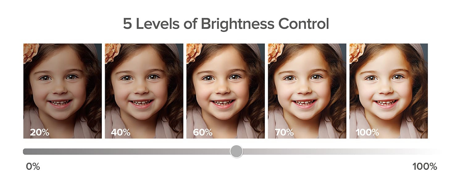 5 Levels of Brightness Control : 20%,40%,60%,70%,100%.