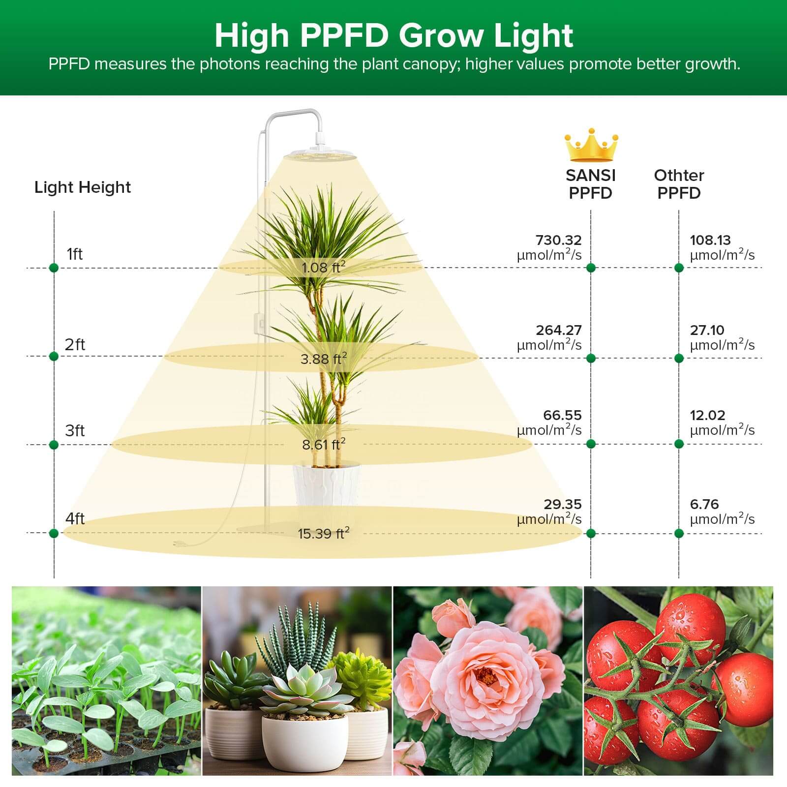 SANSI Tall Standing Grow Light With high PPFD, PPFD measures the photons reaching the plant canopy, higher values promote better growth.