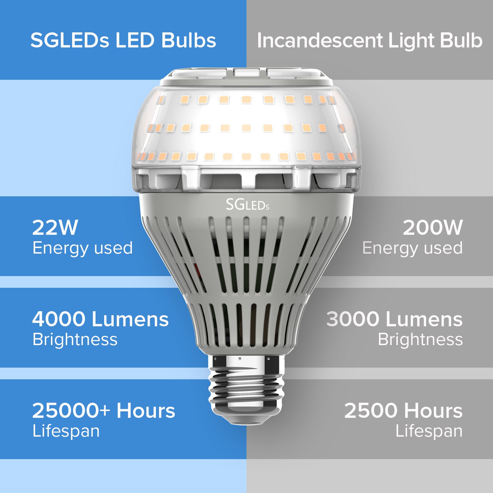 SGLEDs A21 22W Led Light Bulb 2 Pack (US ONLY)