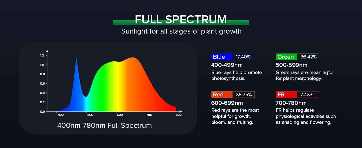 Upgraded Dimmable 70W LED Grow Light for indoor plants with full spectrum, sunlight for all stages of plant growth.