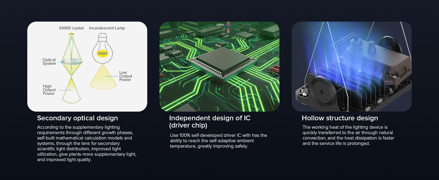 Upgraded Dimmable 70W LED Grow Light with secondary optical design and hollow structure design,improved lightutilization, give plants more supplementary light,and improved light quality,and the heat dissipation is faster and the service life is prolonged.