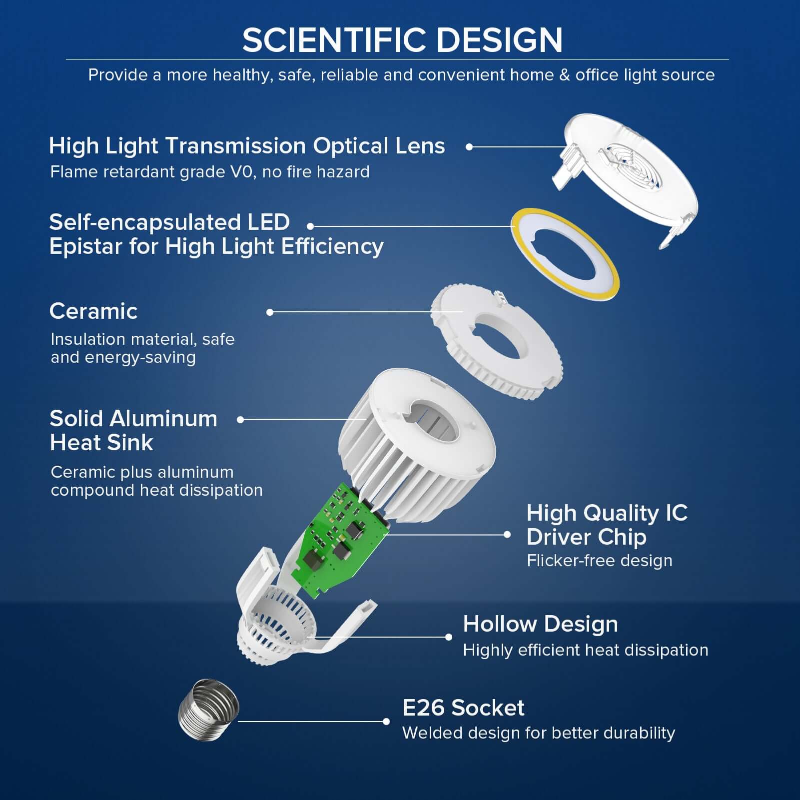 A19 40W led light bulb has scientific design, provide a more healthy, safe, reliable and convenient home& office light source