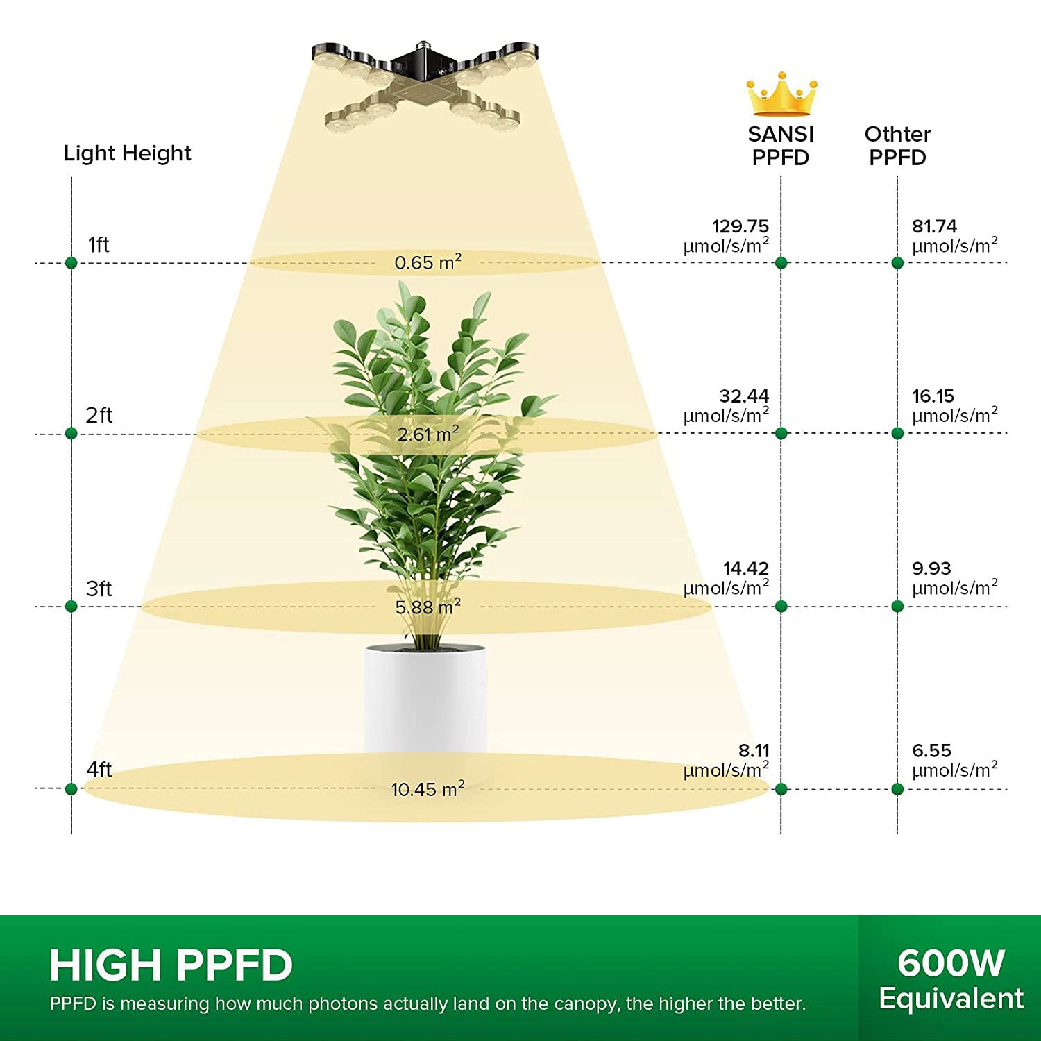 HIGH PPFD：PPFD is measurirg how much photons actually land on the canepy, the higher the betler.