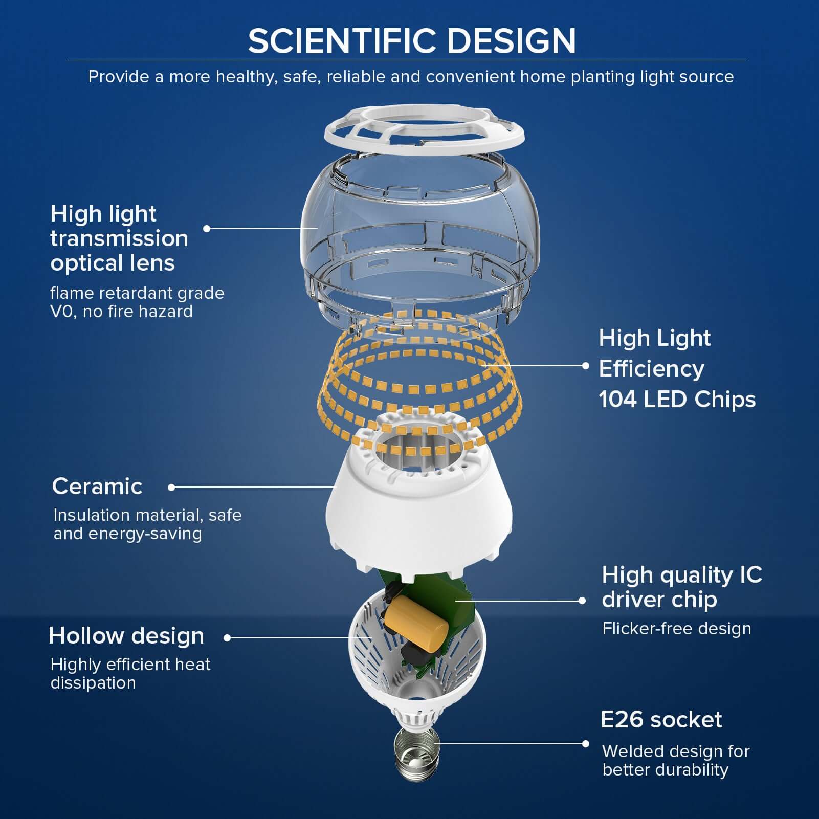 Scientific design of A21 22W LED Light Bulb,Provide a more healthy, safe, reliable and convenient home planting light source.
