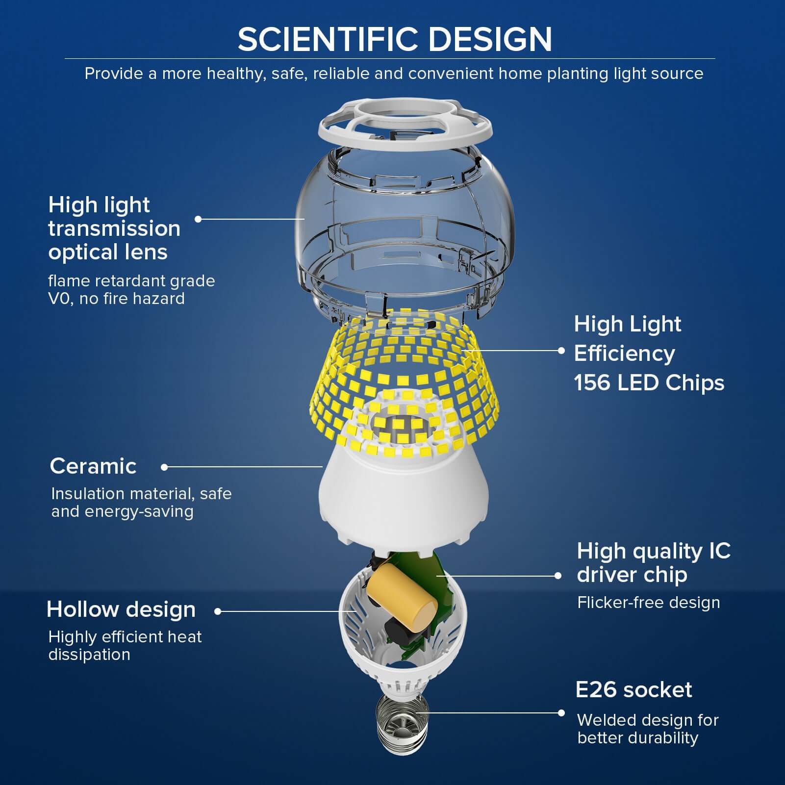 Scientific design of dimmable A21 27W LED Light Bulb,Provide a more healthy, safe, reliable and convenient home planting light source.