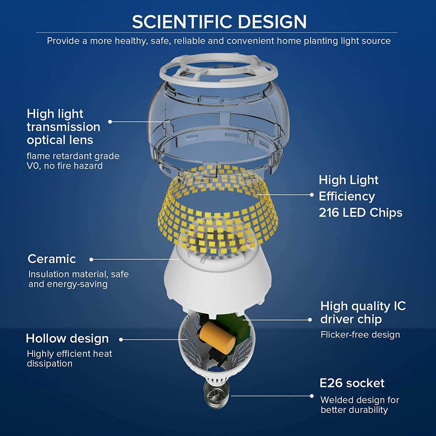 Scientific design of A21 30W LED Light Bulb,Provide a more healthy, safe, reliable and convenient home planting light source.