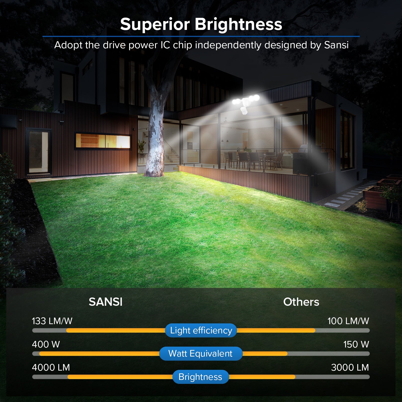 30W LED Security Light (Dusk to Dawn & Motion Sensor)  adopt the drive power IC chip independently designed by SANSI, superior brightness