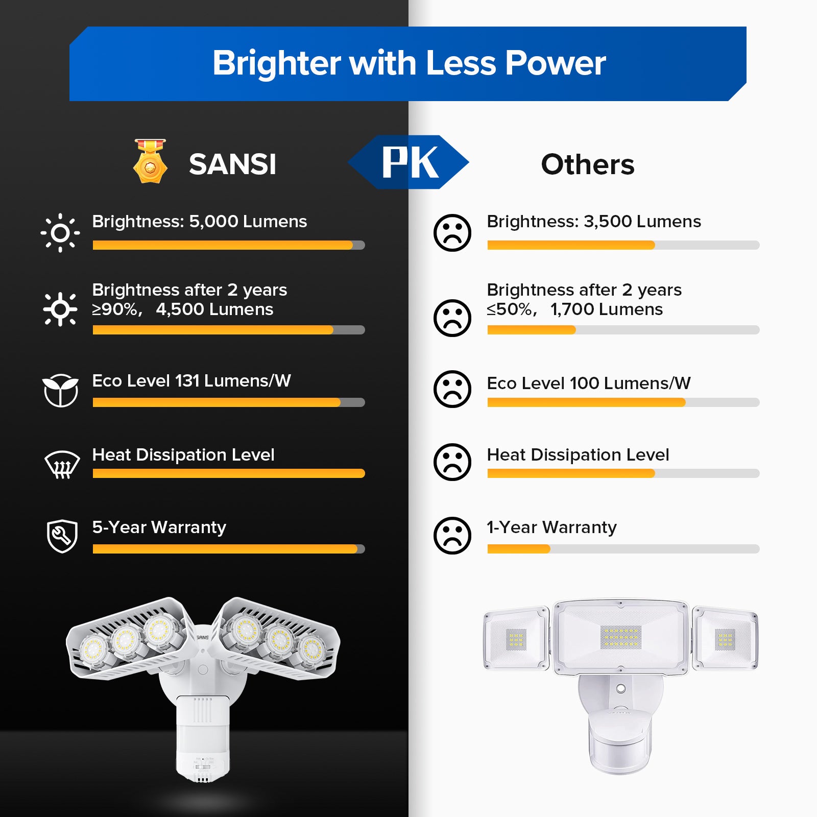 38W LED Security Light (Dusk to Dawn & Motion Sensor), 5000 lumens, brightness after 2 years >=90%, 4,500 lumens