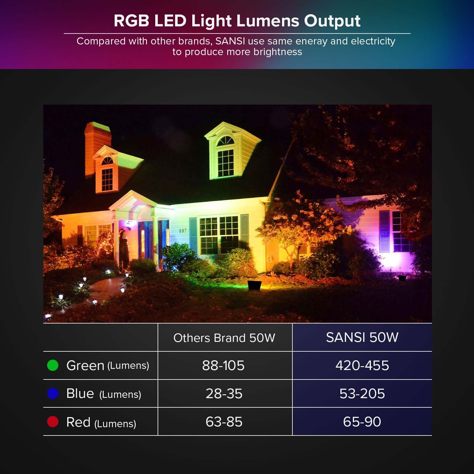 RGB LED Light Lumens Output,compared with other brands, SANSI use same eneray and electricity to produce more brightness.