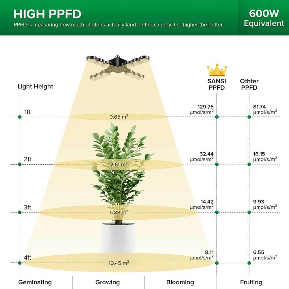 60W grow lamps for indoor plants with folding wings has high PPFD, 600W equivalent