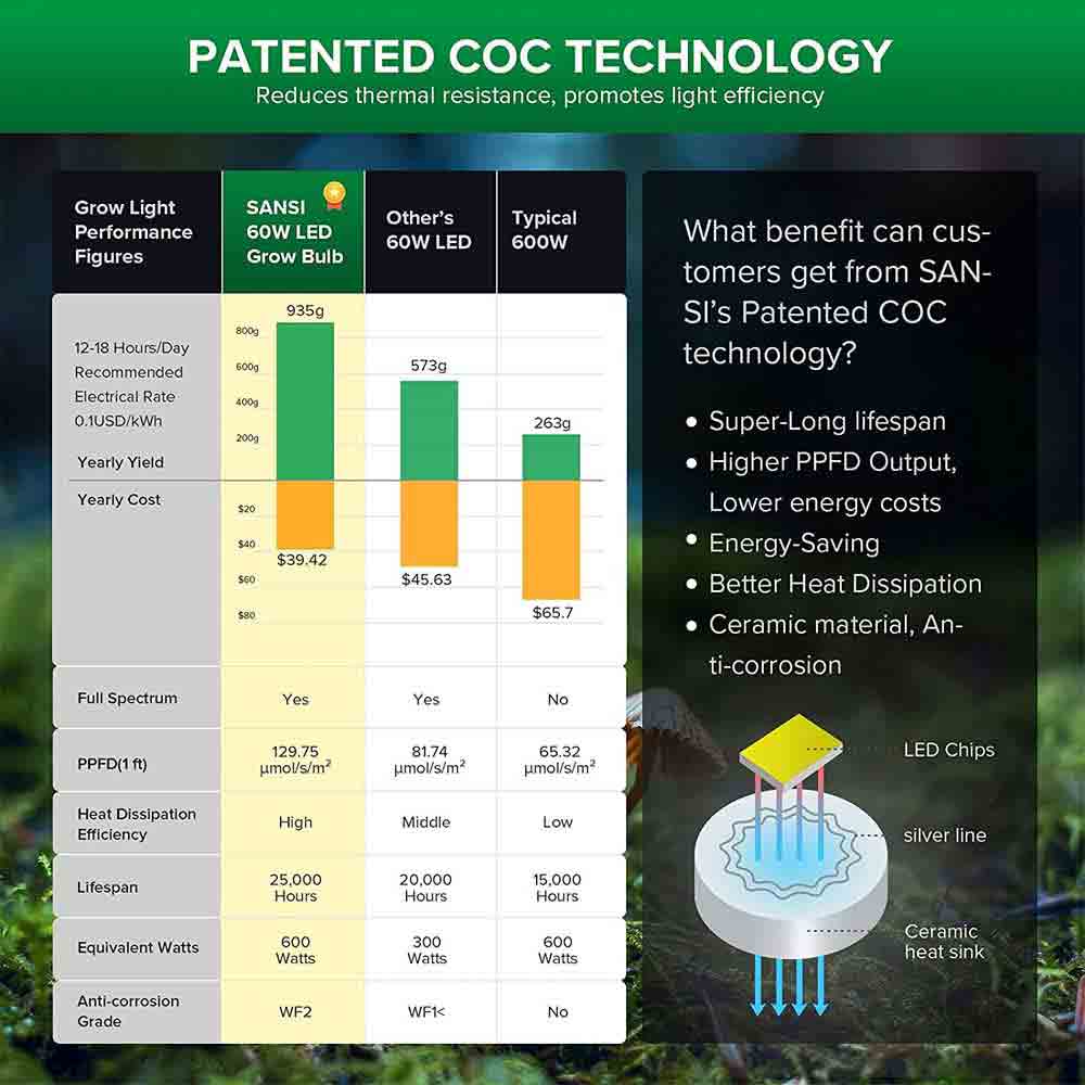 60W grow lamps for indoor plants with folding wings has patented COC Technology