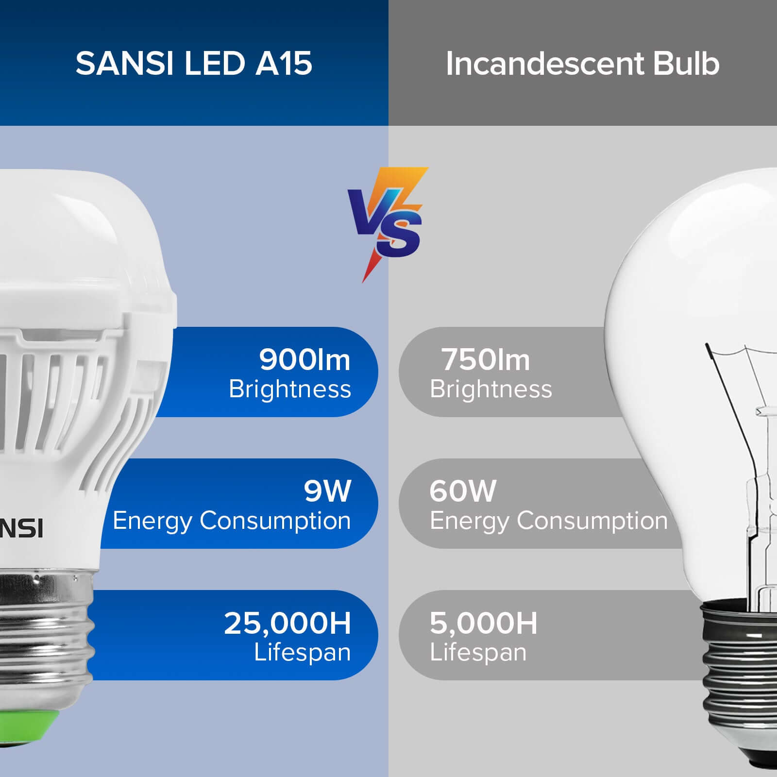 Upgraded A15 9W LED Light Bulb is 900lm, 9W energy consumption, 25,000 hours lifespan