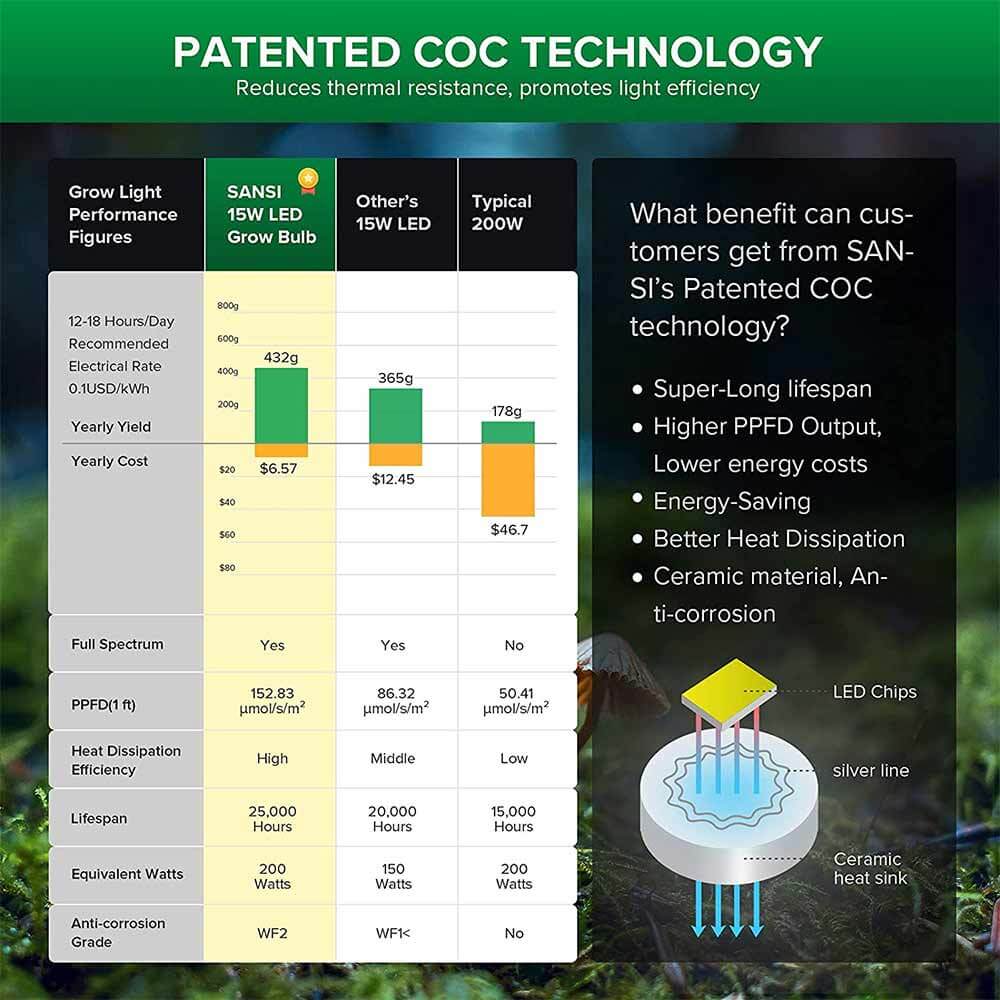 10W LED Grow Light Bulb replicates natural sunlight, suitable for all stages of growth and has patented COC Technology, reduces thermal resistance , promotes light efficiency