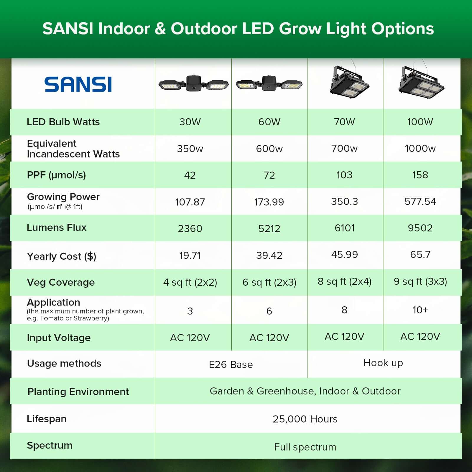SANSI Indoor & Outdoor LED Grow Light Options.