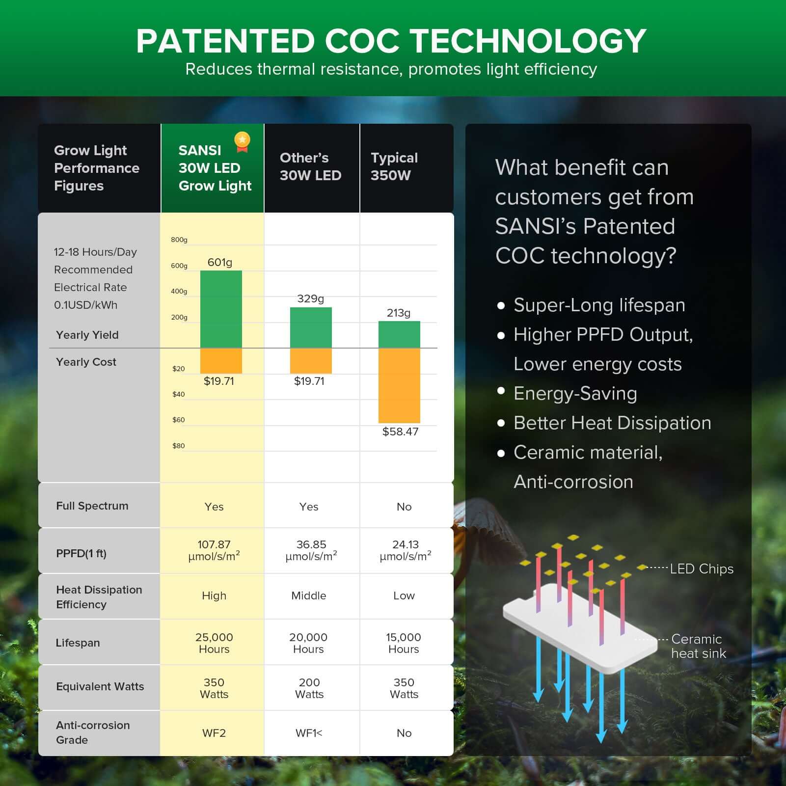 30W Panel LED Grow Light (US ONLY) is adopted patented ceramic technology,reduces thermal resistance, promotes light efficiency.