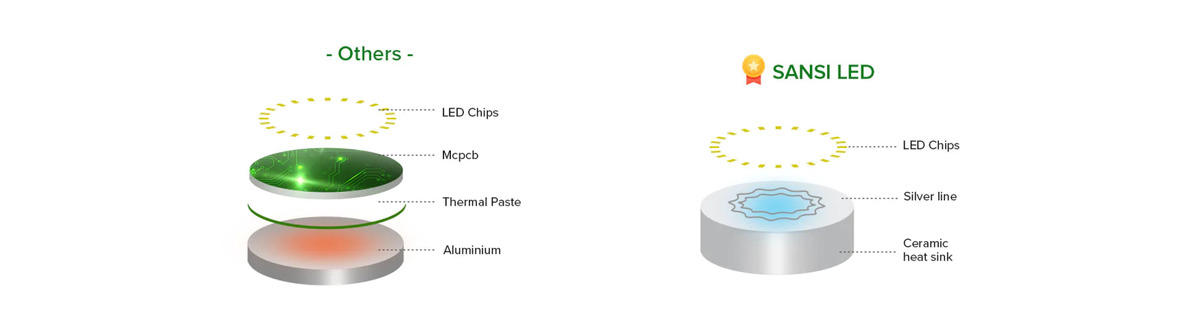 Chip on Ceramic (COC) Technology：SANSI's patented COC technology directly solder the LED chip on the ceramic heat sink, effectively reducing the system thermal resistance between the LED PN junction and the surface of the heat sink, resulting in faster heat conduction and higher productre liability.