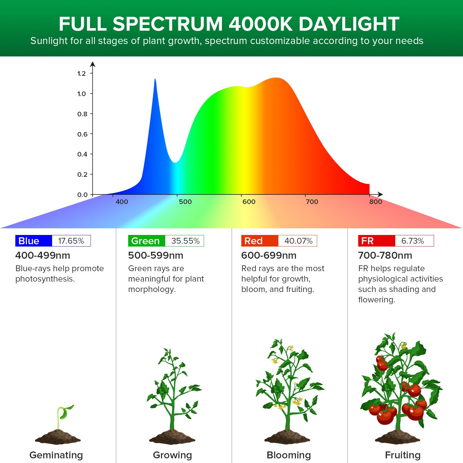 String Led Grow Light for Greenhouse, full spectrum, 4000K daylight