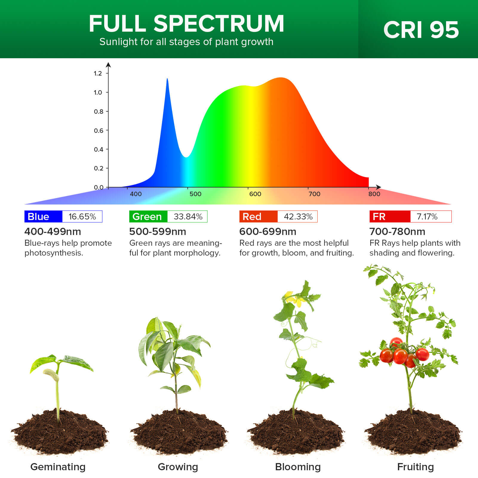 Pot Clip LED Grow Light is full spectrum, sunlight for all stages of plant growth, CRI95