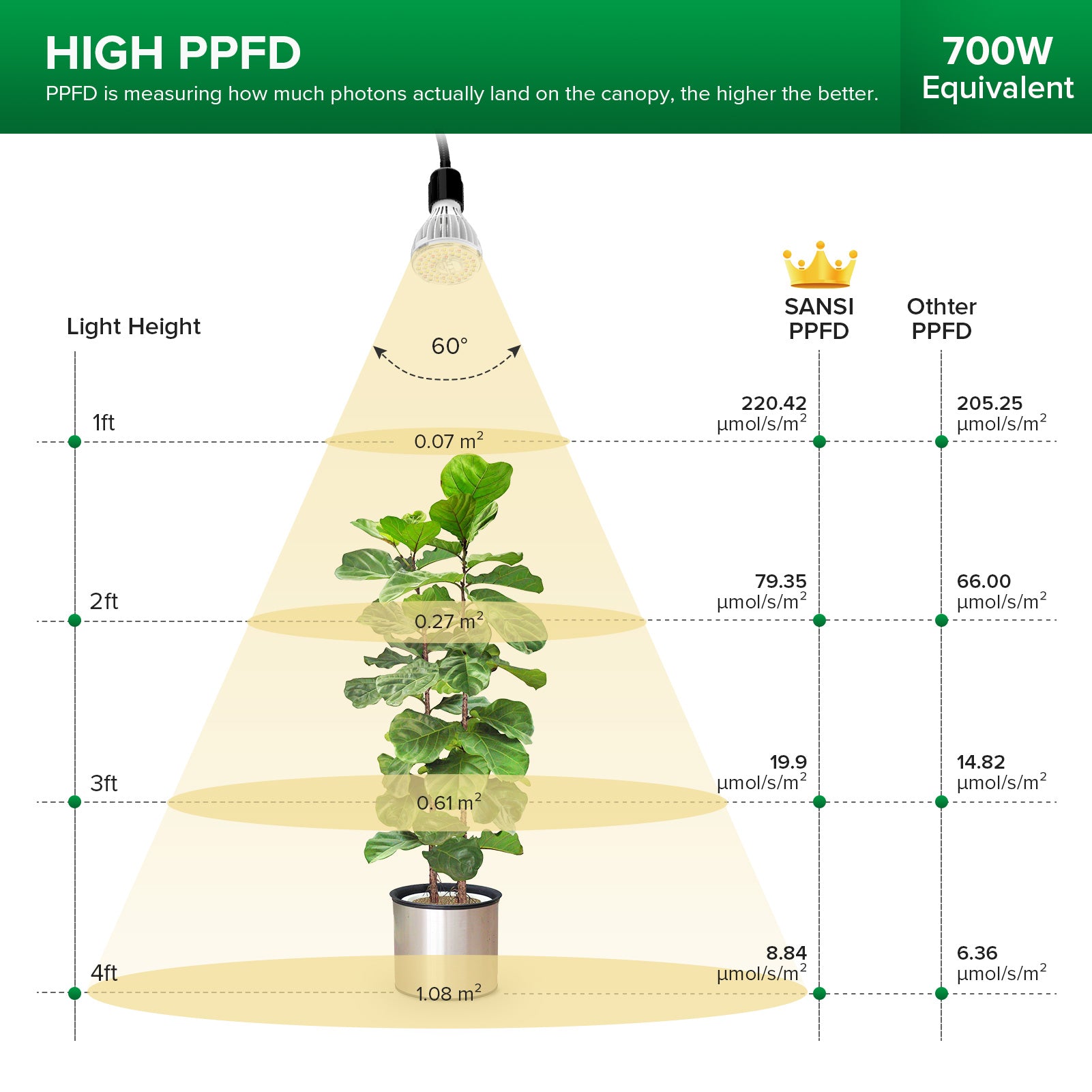 Grow Light with Adjustable Tripod Stand with high PPFD, 700W equivalent