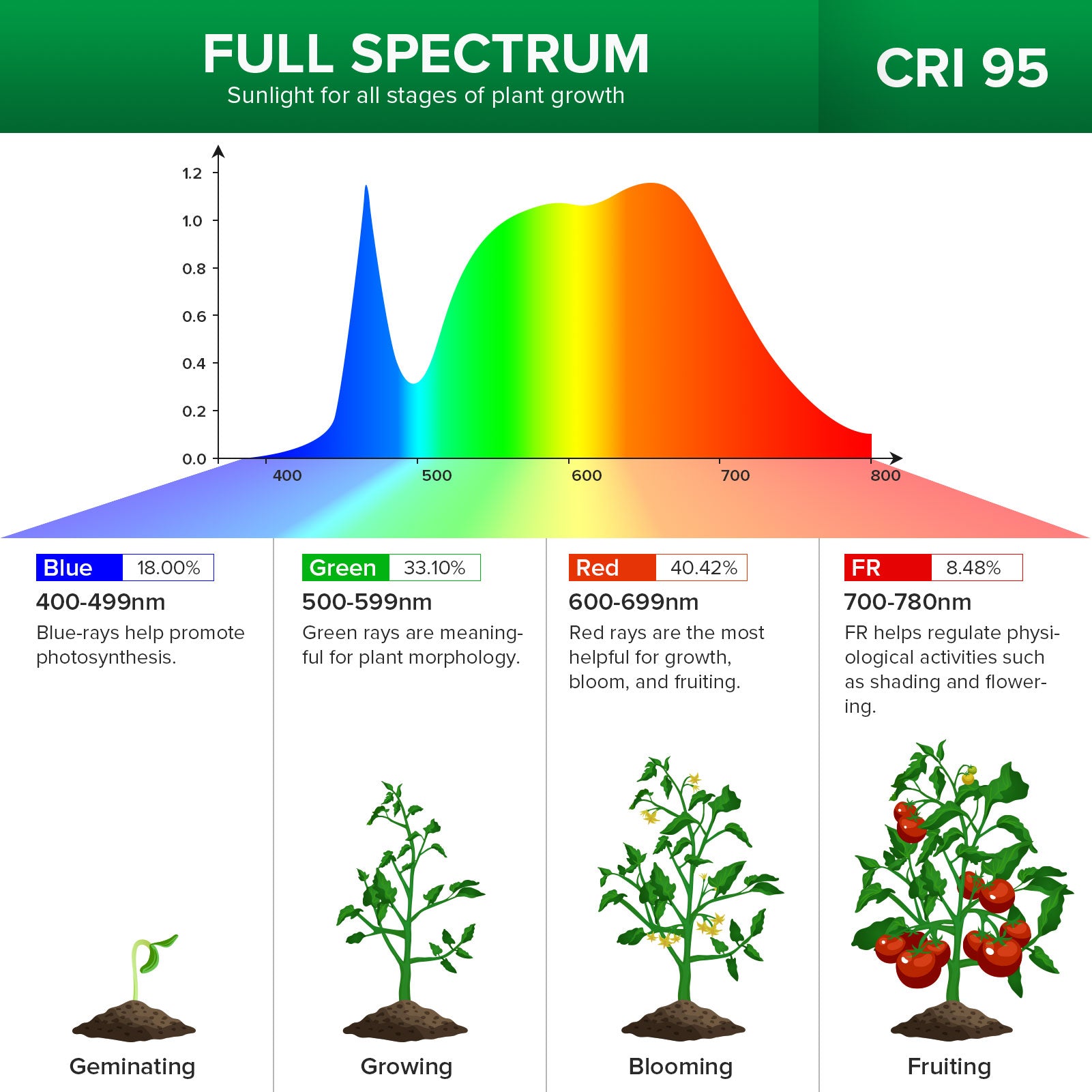 Full spectrum,CRI 95, Sunlight for all stages of plant growth.