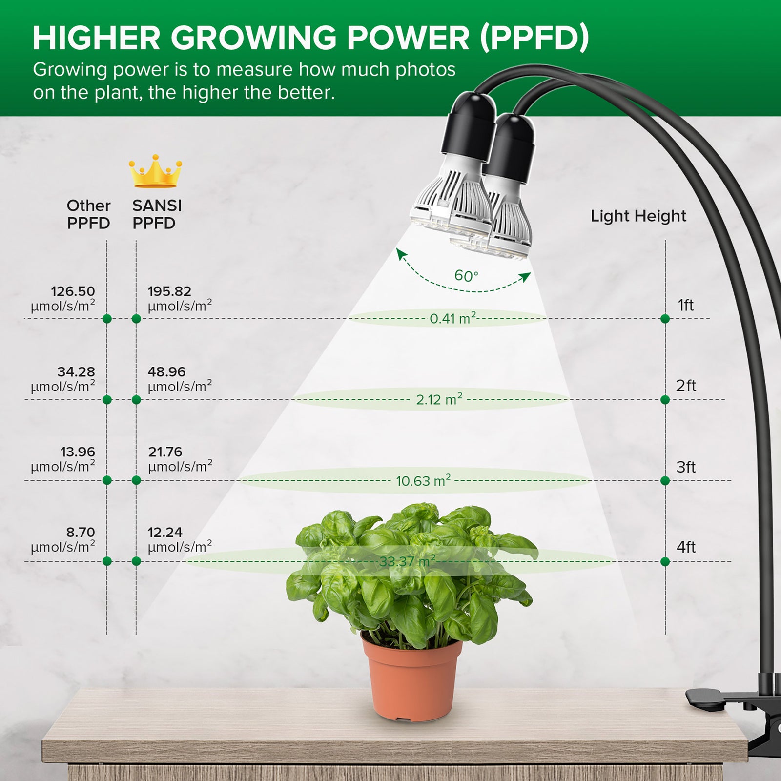 20W Adjustable 2-Head Clip-on LED Grow Light With Timer