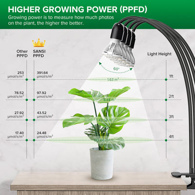 40W Adjustable 4-Head Clip-on LED Grow Light with Timer