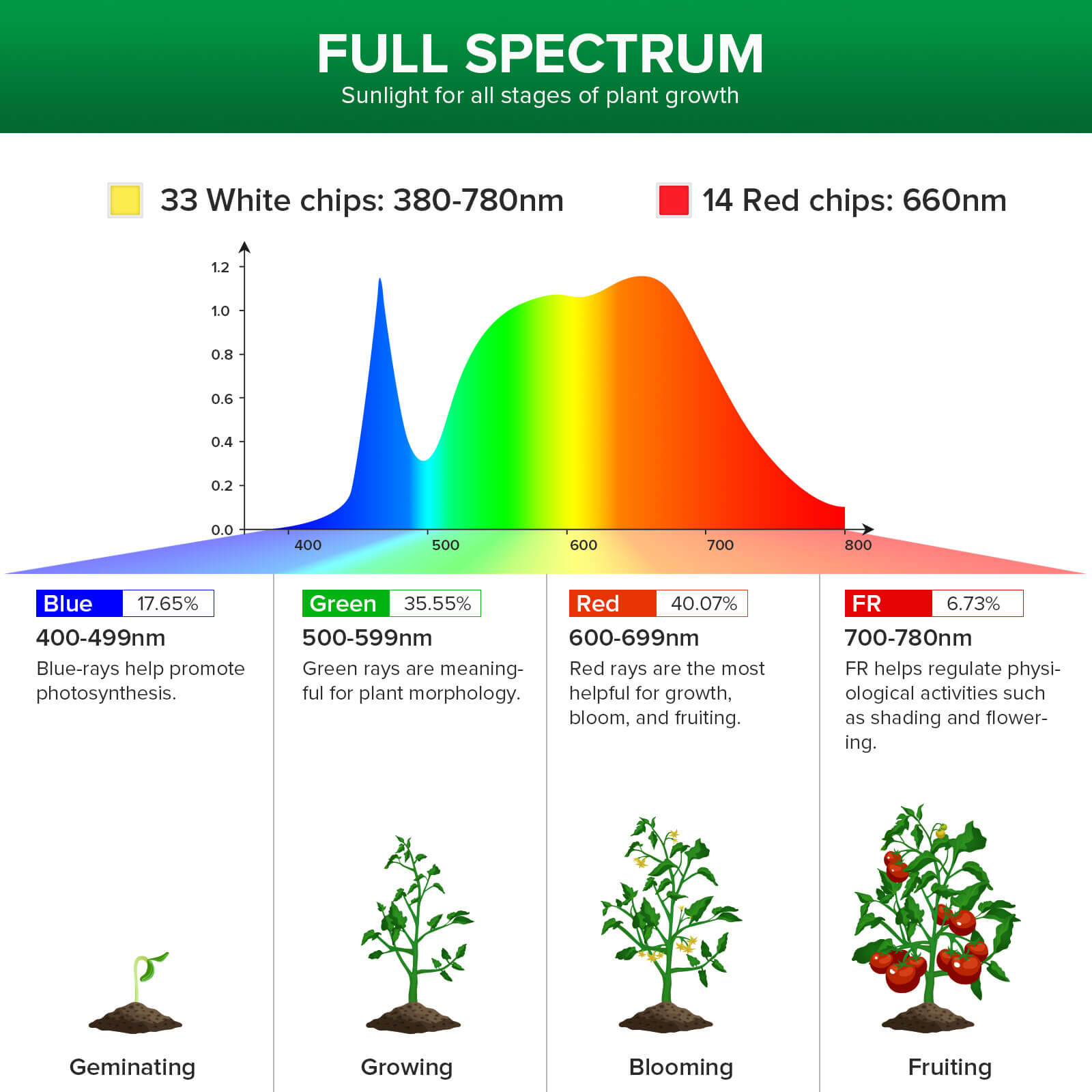 30W LED Grow Light With Tripod Stand has full spectrum.