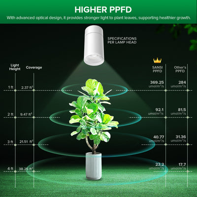 SANSI 3x30W LED Track Grow Light with Remote Control-White(US ONLY)