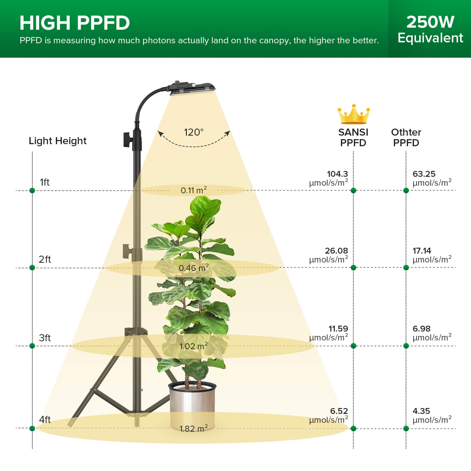 30W LED Grow Light With Tripod Stand has high PPFD.