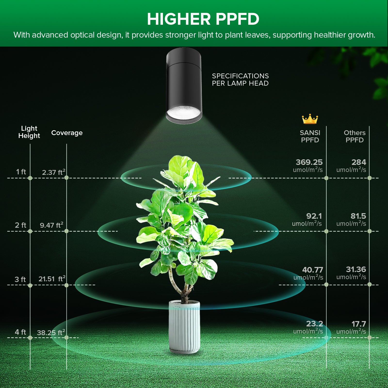 SANSI 3x30W LED Track Grow Light with Remote Control(US ONLY)