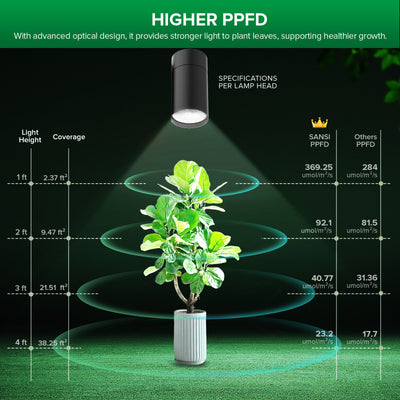 SANSI 3x30W LED Track Grow Light with Remote Control(US ONLY)