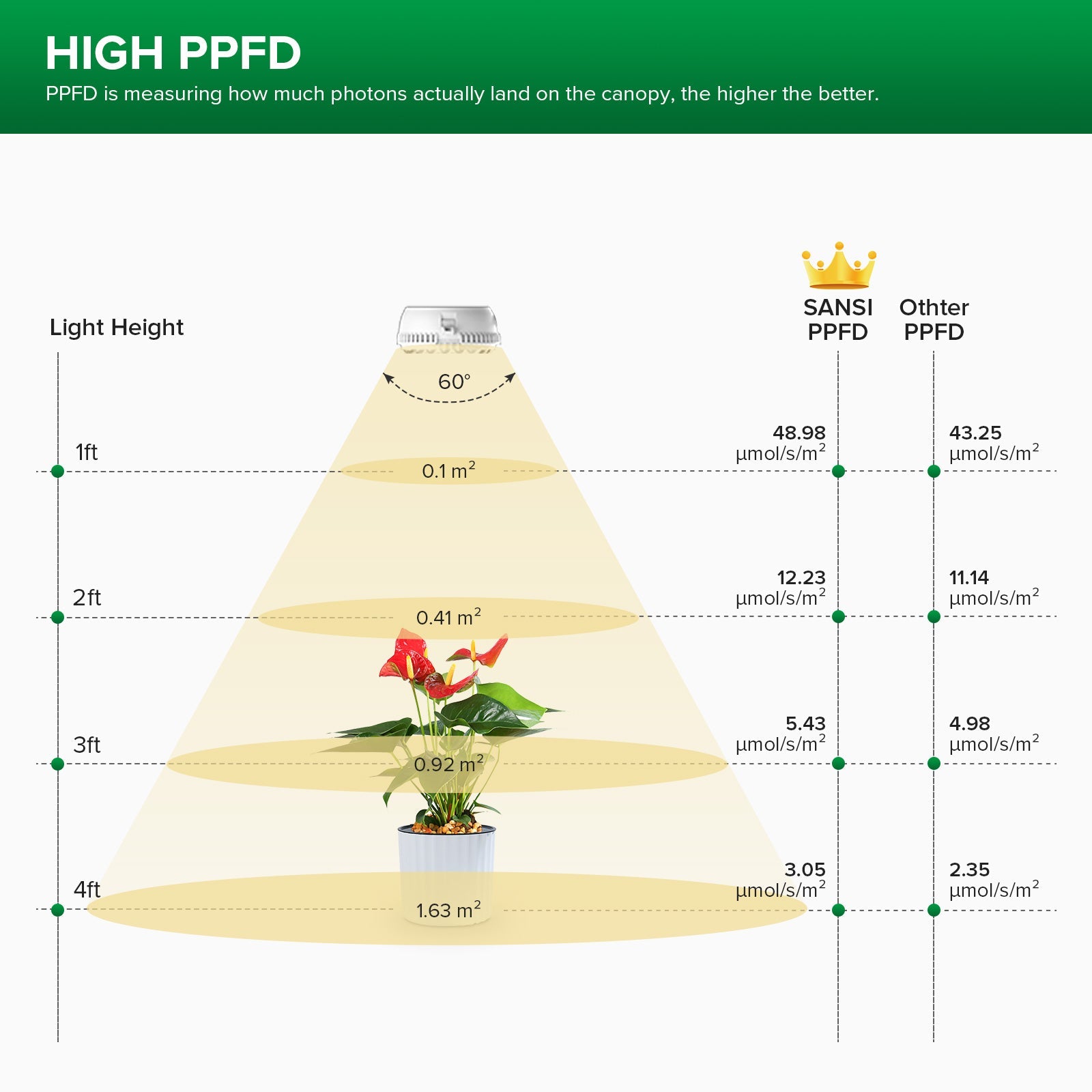 10w Full Spectrum 2-Head Grow Light(US ONLY) has high PPFD，PPFD:48.98μmol/s/㎡@1ft.