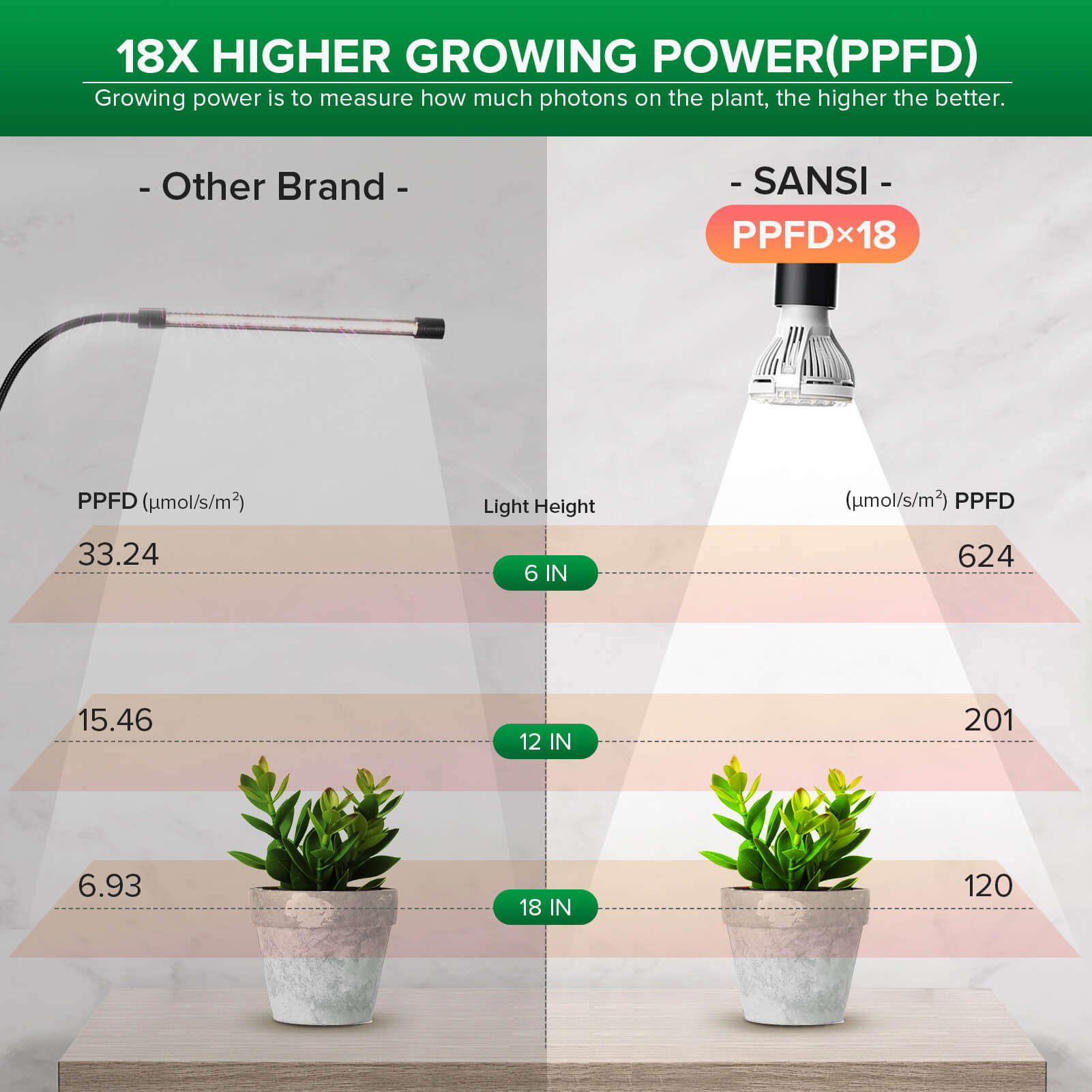 10W Adjustable 1-Head Clip-on LED Grow Light, 18X Higher Growing Power than Other Brand.