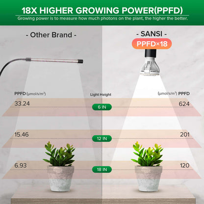 10W Adjustable 1-Head Clip-on LED Grow Light, 18X Higher Growing Power than Other Brand.