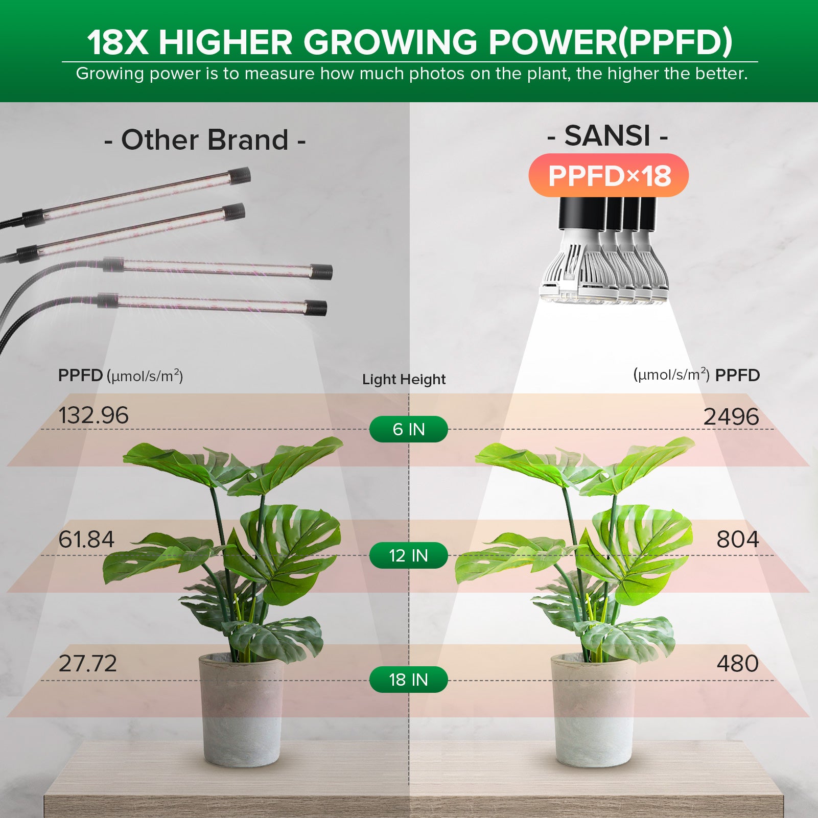 18X HIGHER GROWING POWER(PPFD),At 6, 12, and 18 inches from plants, PPFD values are 2,496,804 and 480 (μmol/s/m²) respectively.