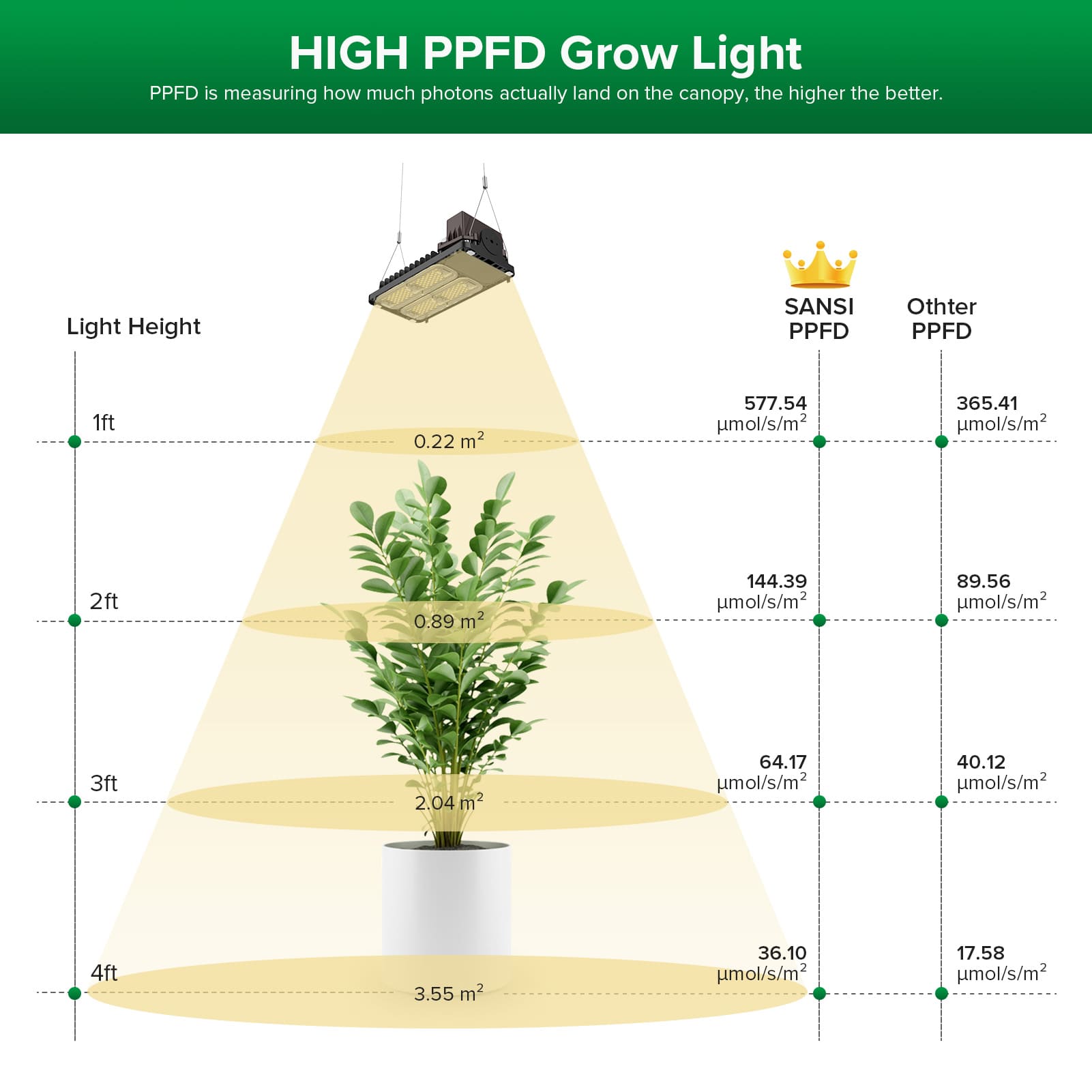 SANSI 100W Panel LED Grow Light | Remote Control